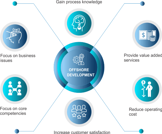 OUTSOURCING SERVICES